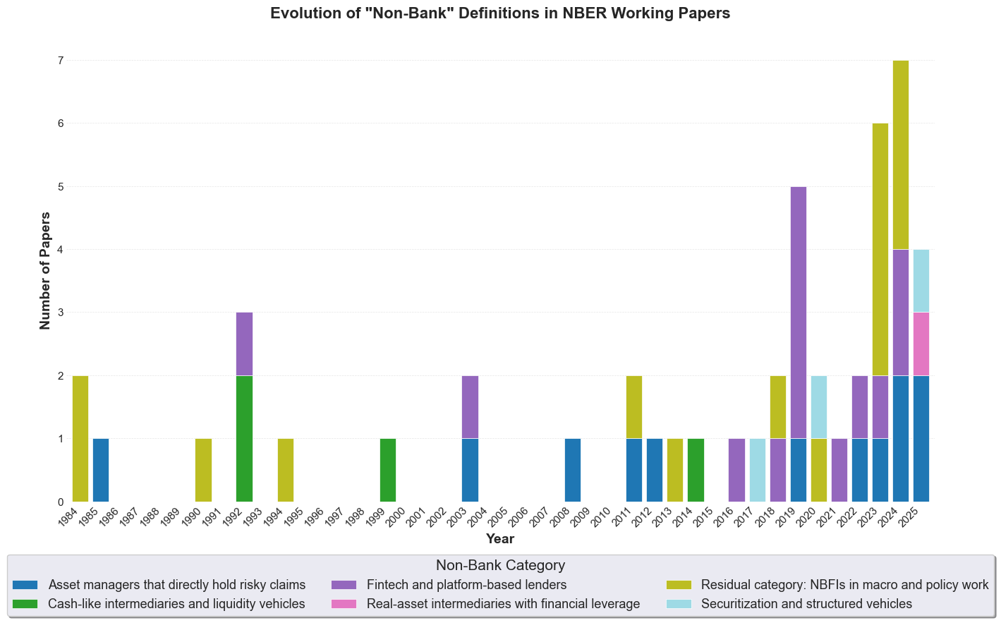 Trends in non-bank research in NBER working papers, 1984-2025
