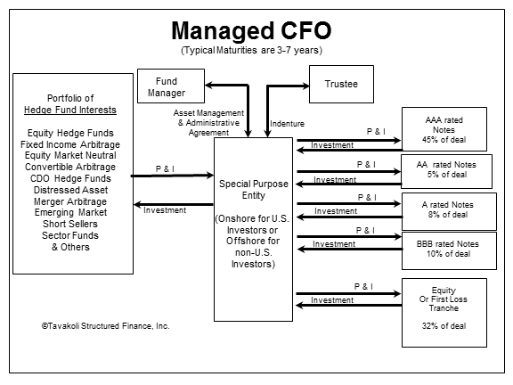 Source: Tavakoli Structured Finance, “Ultimate Leverage: Collateralized Fund Obligations”