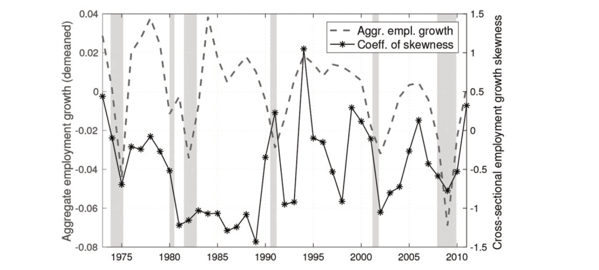 Fig 1. Skewness of the cross-sectional distribution of employment growth, taken from Ilut et al. (2018)