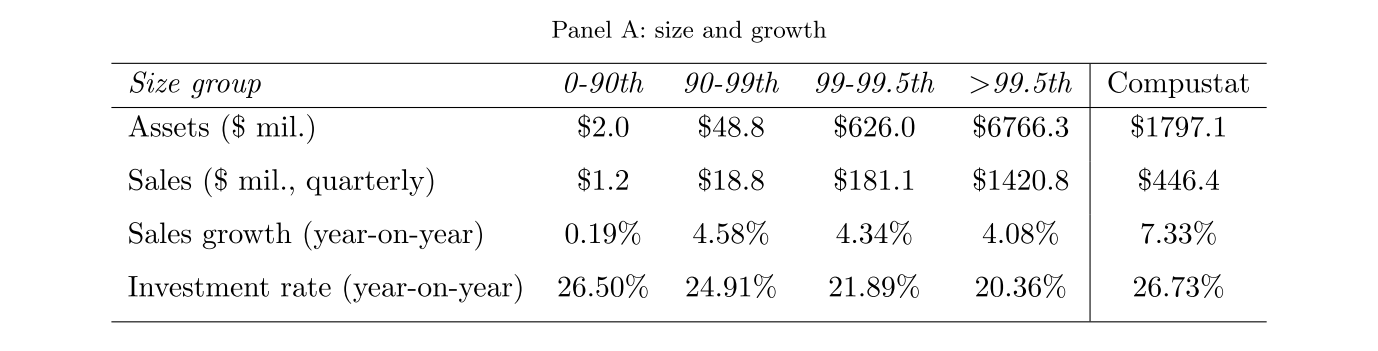 Fig 2. Assets, sales, sales growth, and investment rate by size group, taken from Crouzet and Mehrotra (2020)