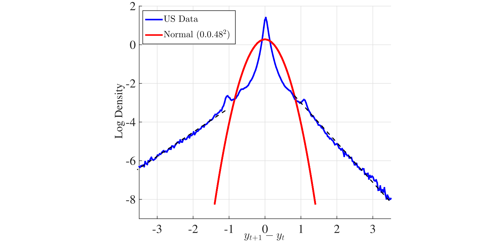 Fig 3. Year-on-Year Earnings Growth, taken from Guvenen et al. (2015)