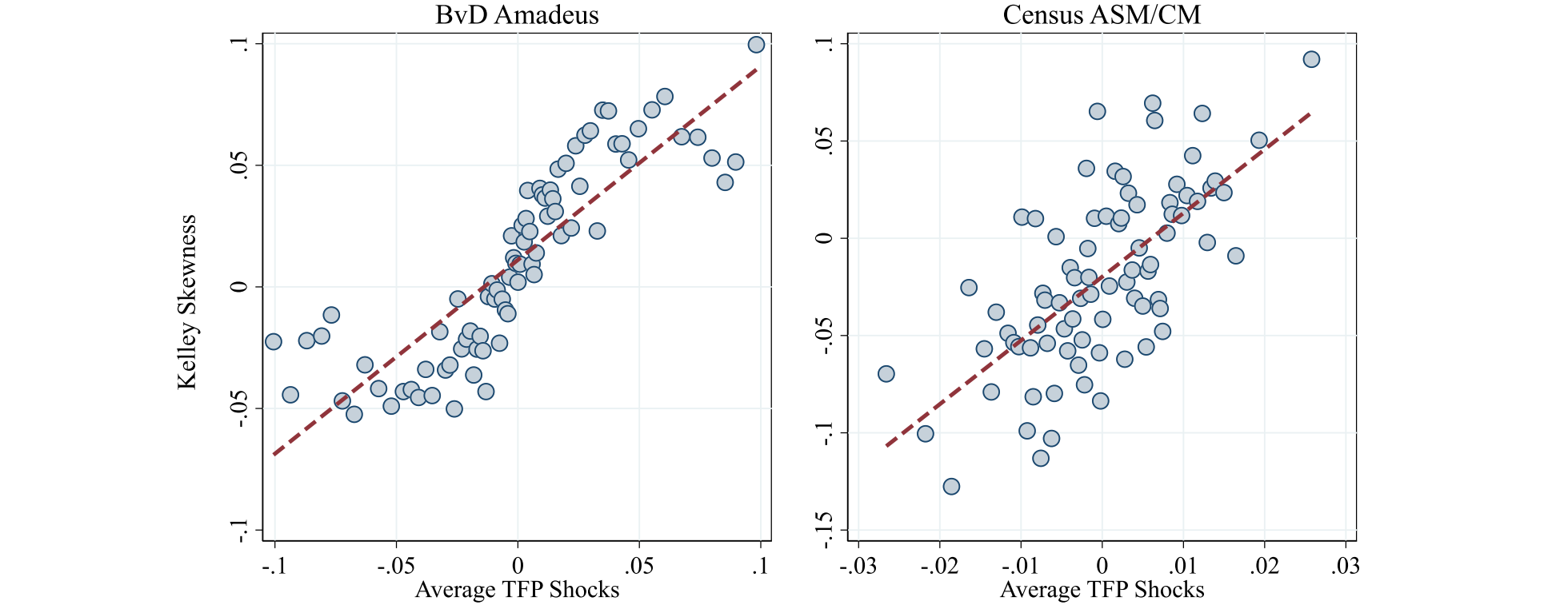 Fig 4. Average and Skewness of Firms' Productivity Shocks, taken from Salgado et al. (2019)