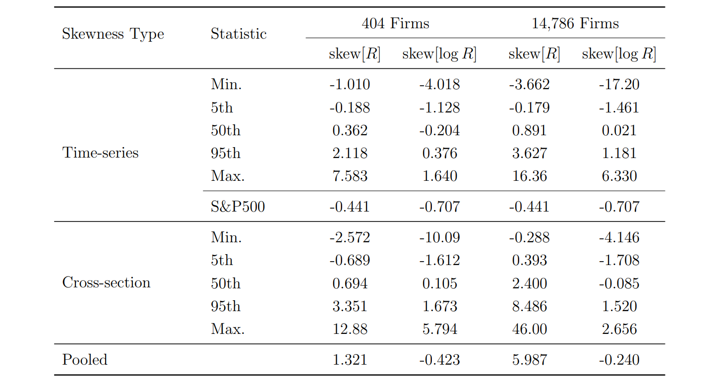 Fig 6. Skewness in Time-series, Cross-section, & Pooled Distribution of Returns
