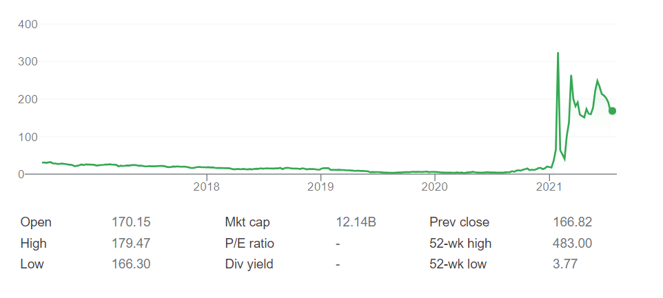 Fig 7. Historical Stock Price of GameStop