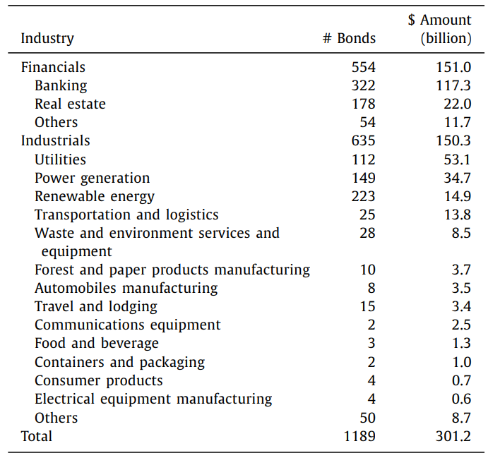 Table 2 of Flammer (2021), “Corporate green bonds by industry”