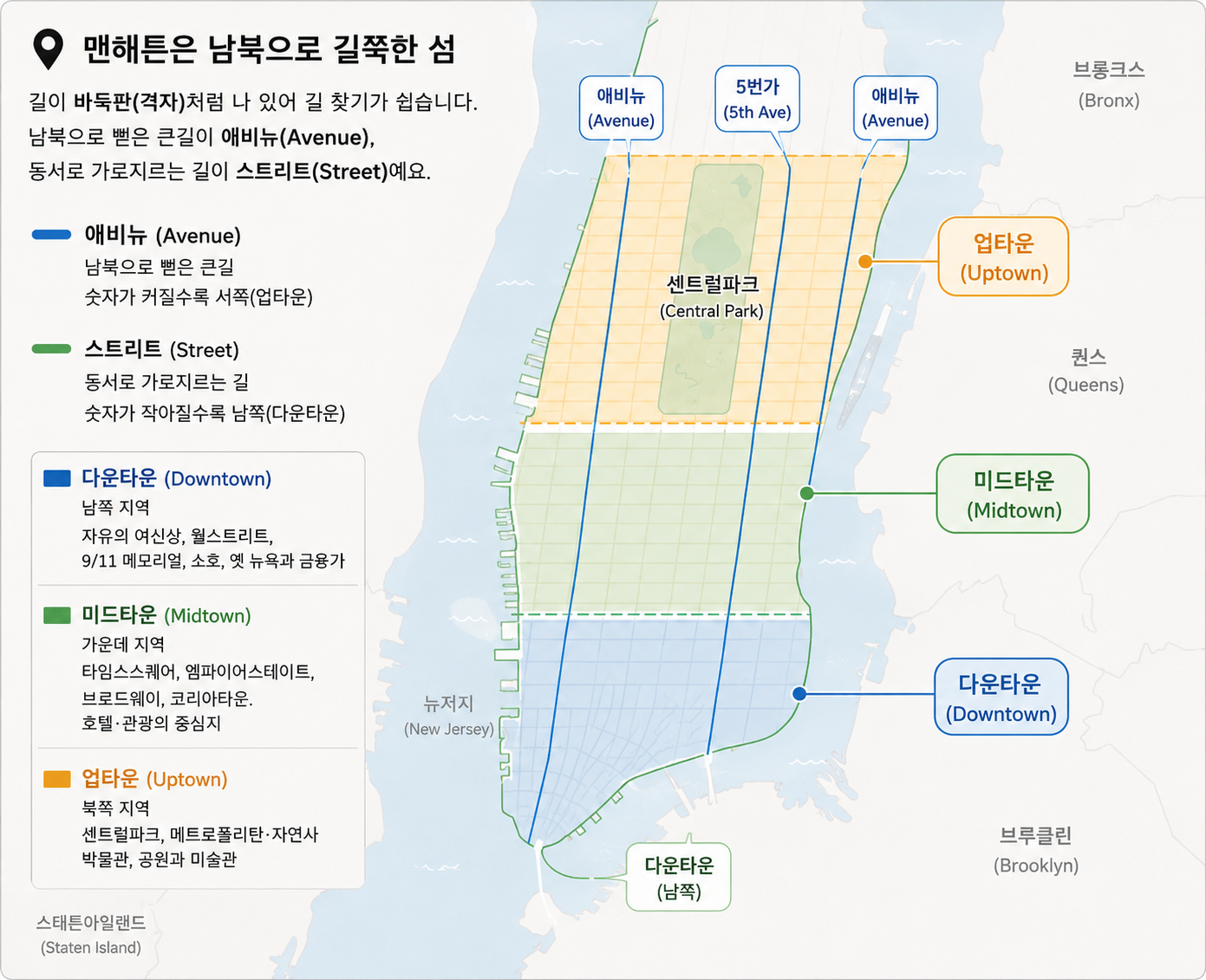 맨해튼 지도: 남북으로 길쭉한 섬, 격자형 도로(애비뉴·스트리트), 다운타운·미드타운·업타운 구분